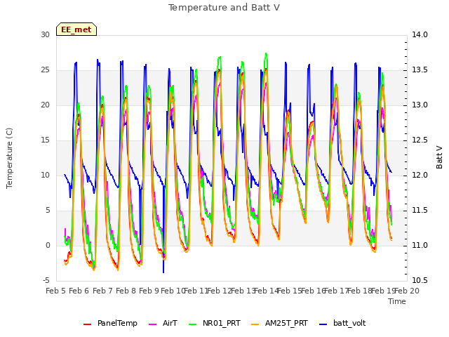 plot of Temperature and Batt V