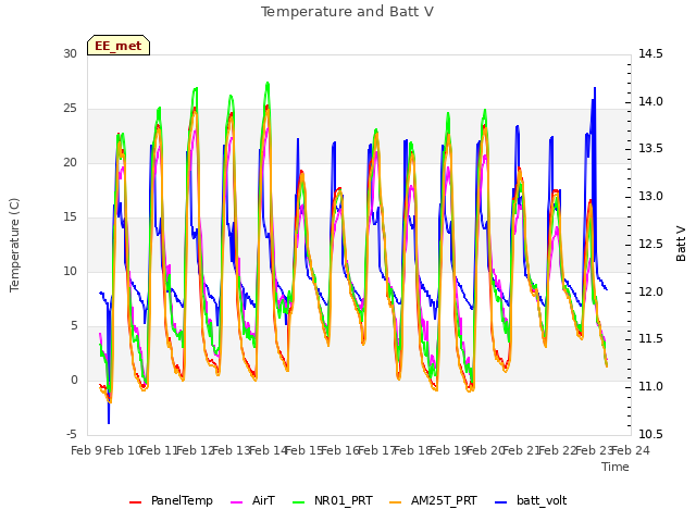 plot of Temperature and Batt V