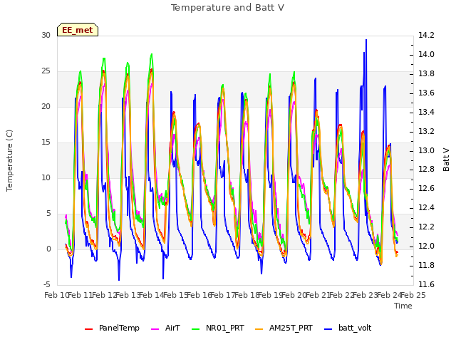 plot of Temperature and Batt V