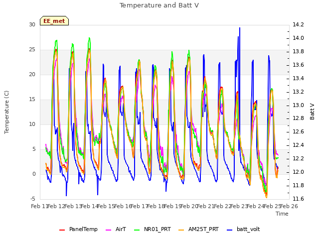 plot of Temperature and Batt V