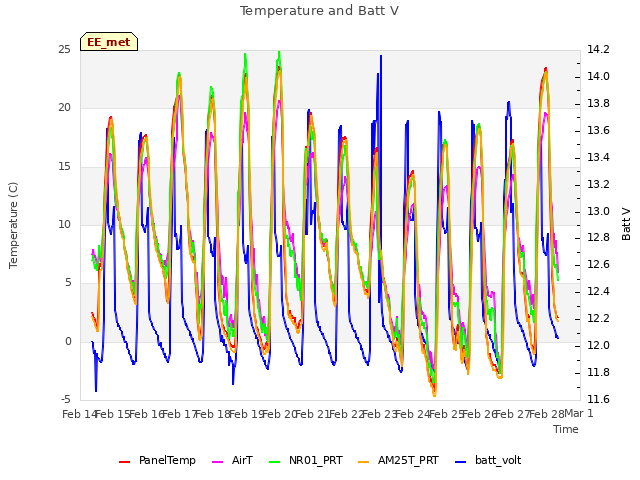 plot of Temperature and Batt V