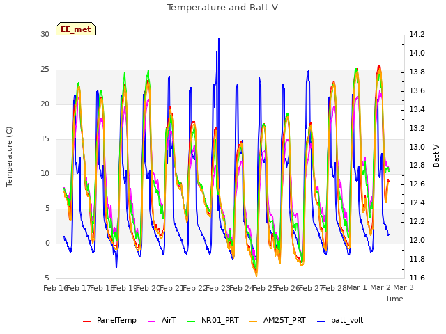 plot of Temperature and Batt V