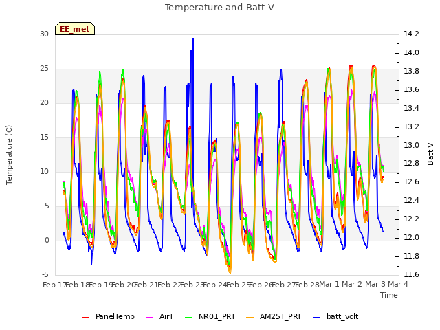 plot of Temperature and Batt V