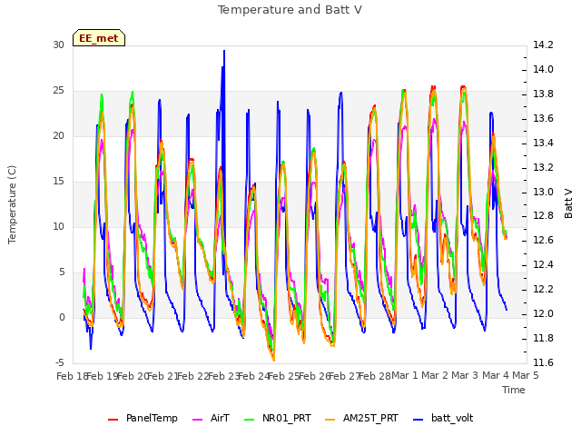 plot of Temperature and Batt V