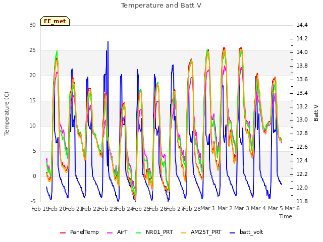 plot of Temperature and Batt V