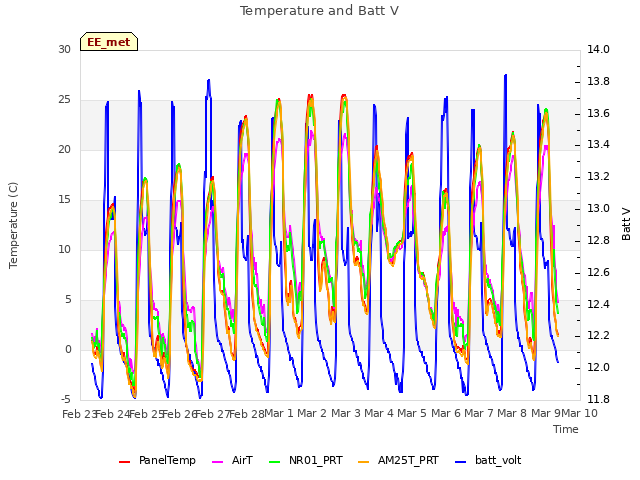 plot of Temperature and Batt V