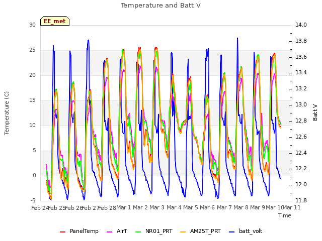 plot of Temperature and Batt V