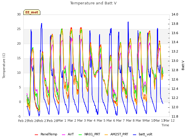 plot of Temperature and Batt V