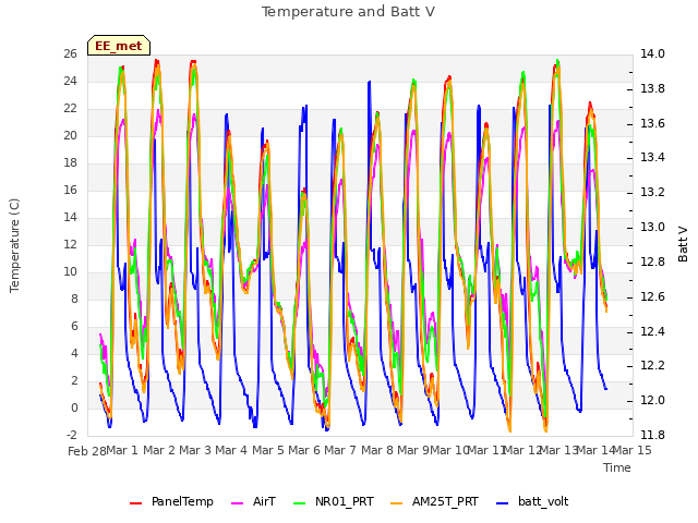 plot of Temperature and Batt V