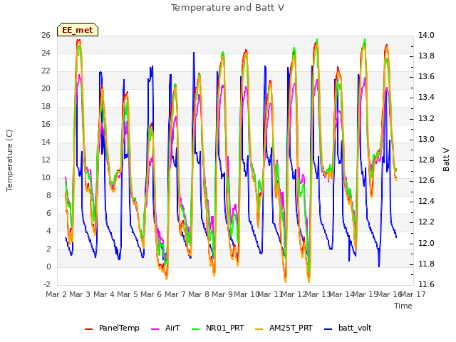 plot of Temperature and Batt V