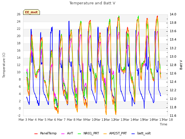 plot of Temperature and Batt V