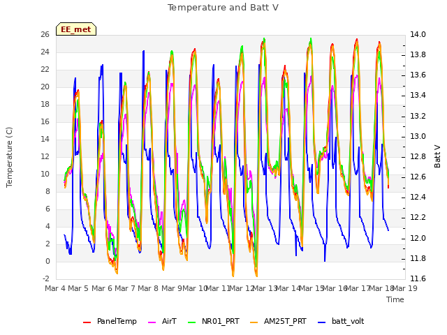 plot of Temperature and Batt V