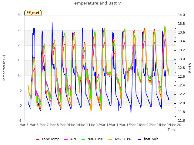 plot of Temperature and Batt V