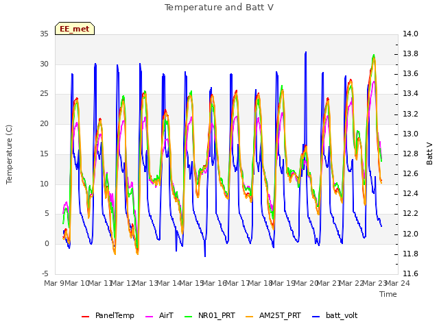 plot of Temperature and Batt V