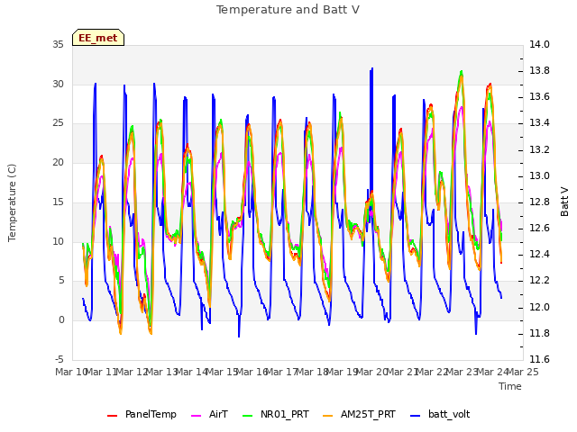 plot of Temperature and Batt V