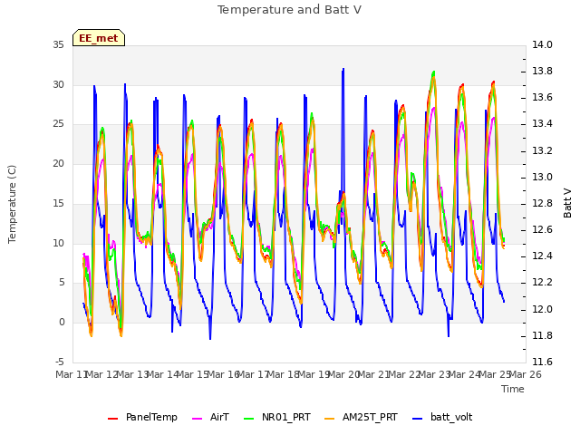 plot of Temperature and Batt V