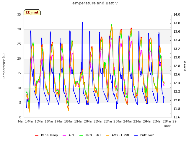 plot of Temperature and Batt V