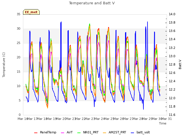 plot of Temperature and Batt V