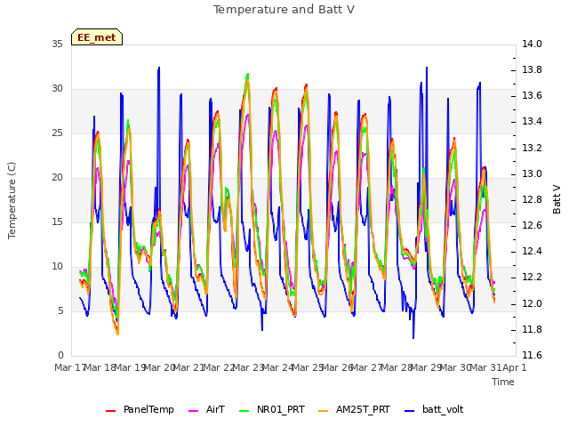 plot of Temperature and Batt V