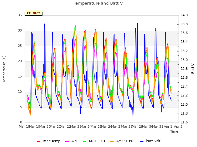 plot of Temperature and Batt V