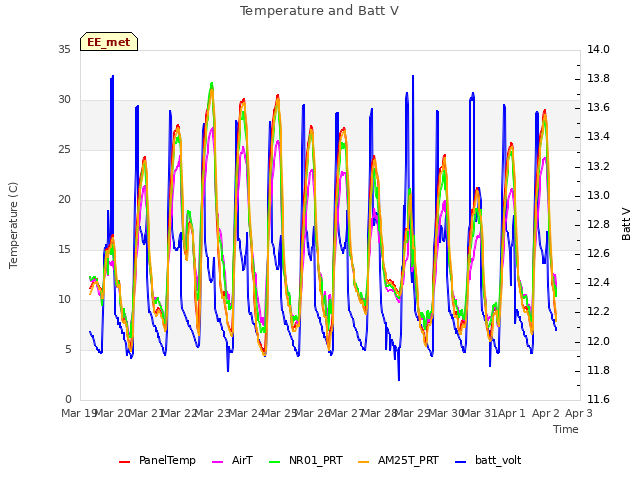 plot of Temperature and Batt V
