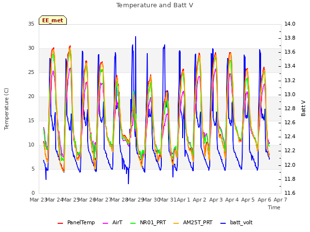 plot of Temperature and Batt V