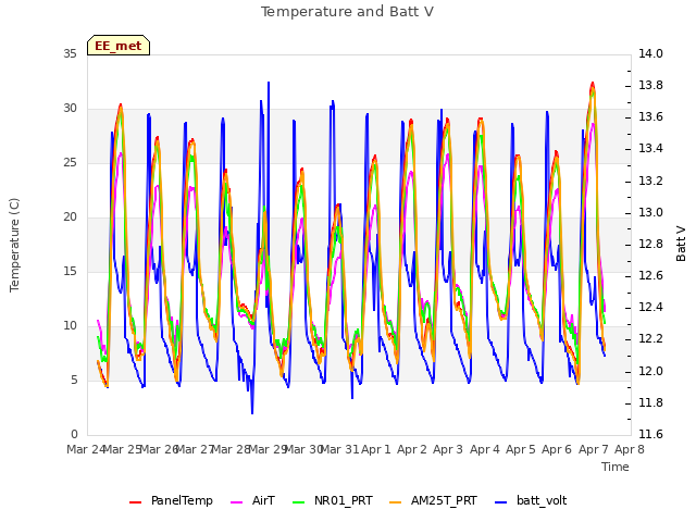 plot of Temperature and Batt V