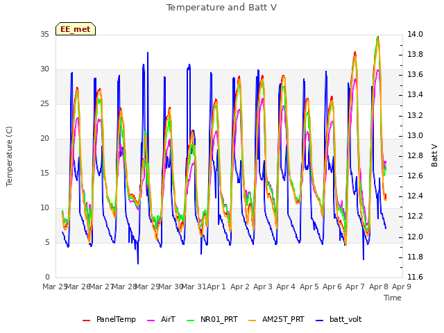 plot of Temperature and Batt V