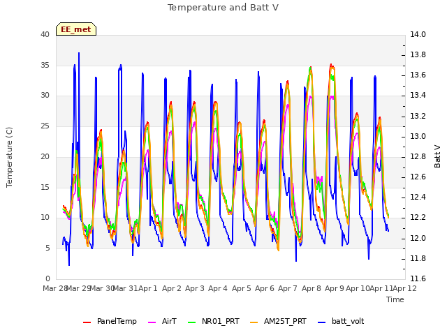 plot of Temperature and Batt V