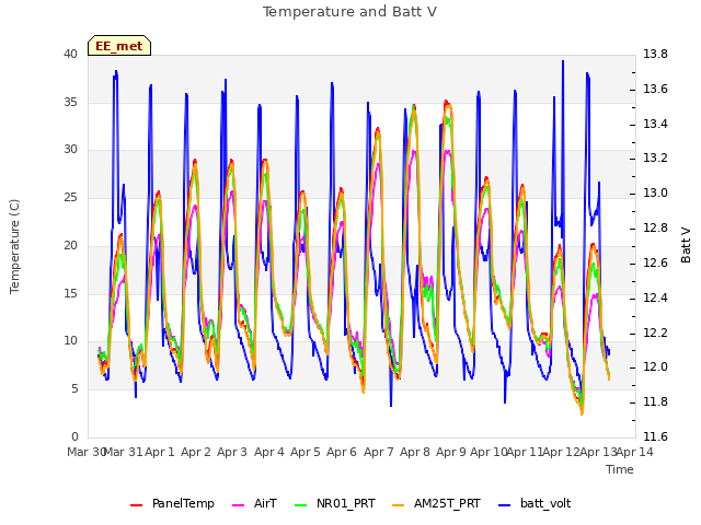 plot of Temperature and Batt V