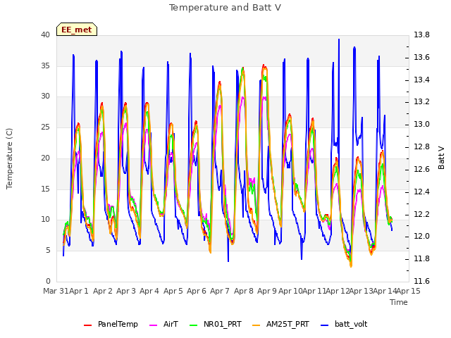 plot of Temperature and Batt V