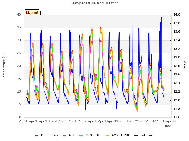 plot of Temperature and Batt V