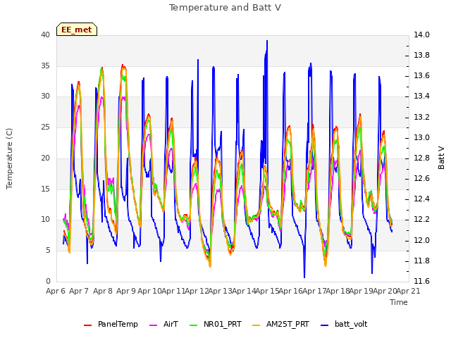 plot of Temperature and Batt V