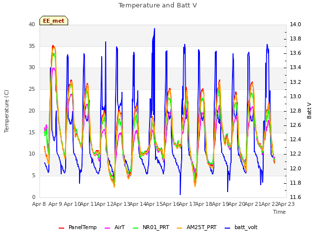 plot of Temperature and Batt V