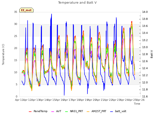 plot of Temperature and Batt V