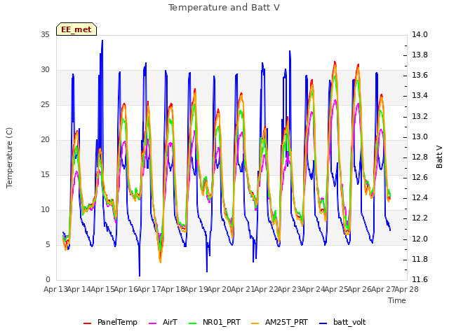 plot of Temperature and Batt V