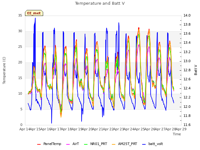 plot of Temperature and Batt V