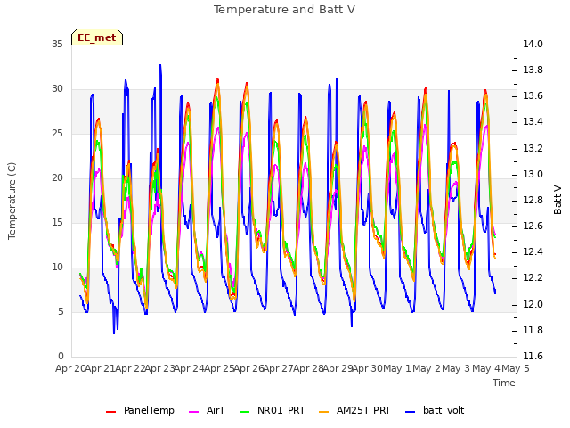 plot of Temperature and Batt V