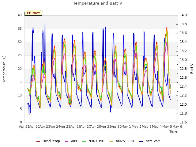 plot of Temperature and Batt V