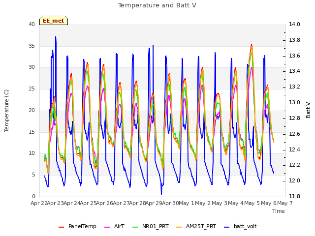 plot of Temperature and Batt V