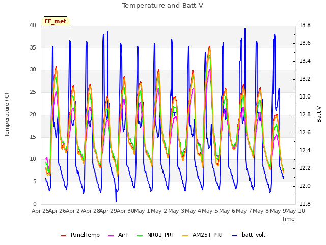 plot of Temperature and Batt V