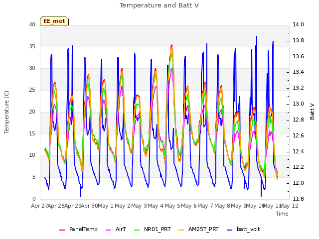 plot of Temperature and Batt V