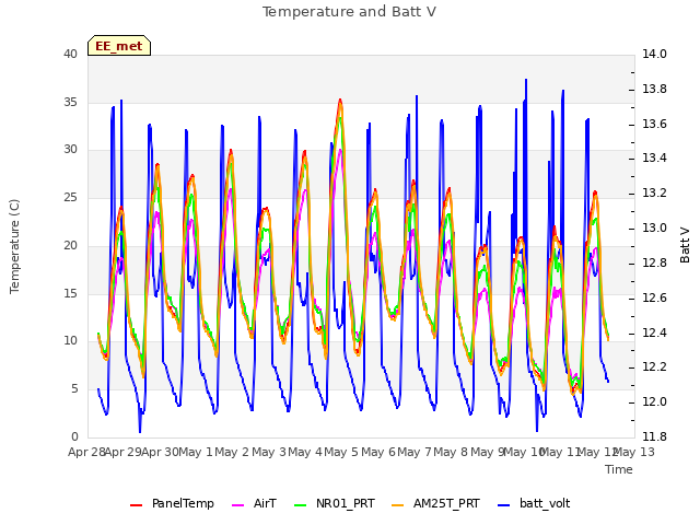 plot of Temperature and Batt V