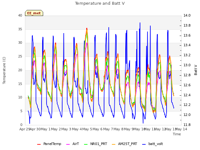 plot of Temperature and Batt V