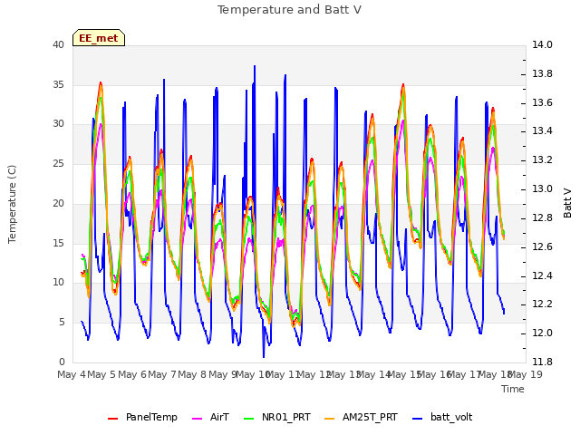 plot of Temperature and Batt V