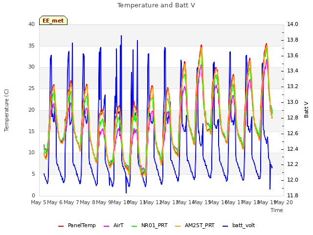 plot of Temperature and Batt V