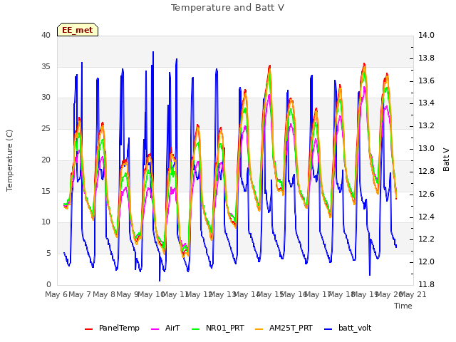 plot of Temperature and Batt V