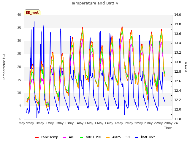 plot of Temperature and Batt V