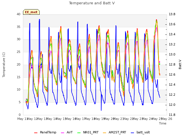 plot of Temperature and Batt V