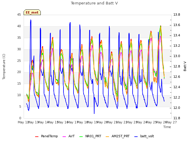 plot of Temperature and Batt V